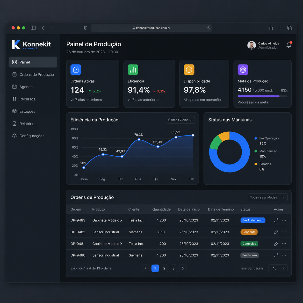 Dashboard Painel Gerencial Konnekit